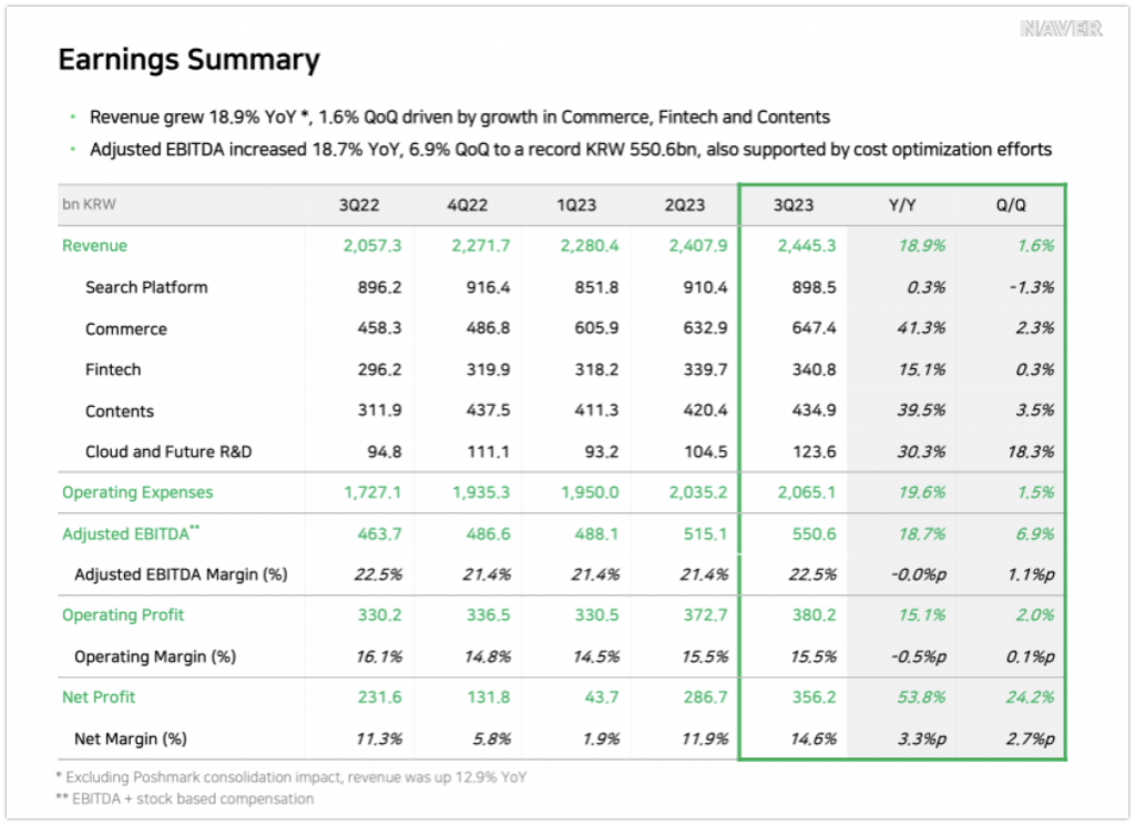 Naver Achieves Record Q3 2023 Results with Impressive Growth Across Multiple Segments 1 wowtale.net naver achieves record q3 2023 results with impressive growth across multiple segments wowtale.net naver achieves record q3 2023 results with impressive growth across multiple segments 3q23 - 와우테일