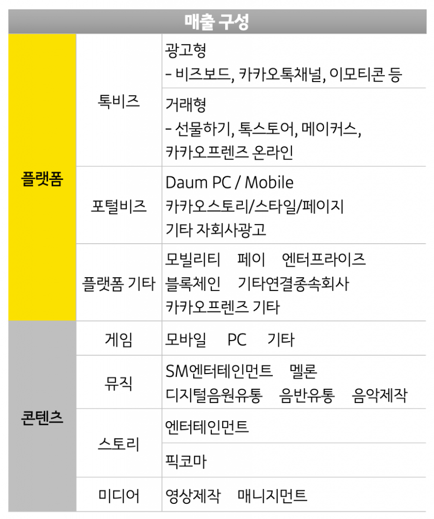 카카오, 3분기 연결 매출 2조1,609억원..영업이익 1,403억원으로 전년동기비 7% 감소 2 wowtale.net wowtale.net 6 - 와우테일