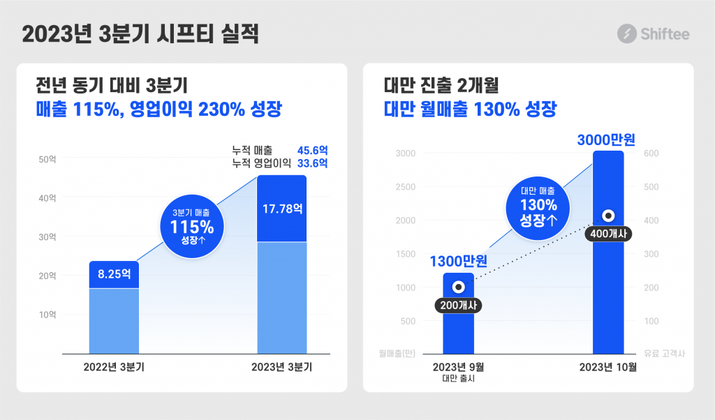 시프티, 3분기 매출 17.78억원-영업이익 13.23억원 기록 1 wowtale.net wowtale.net 1 3 - 와우테일