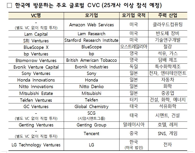 '글로벌 CVC 한자리에' 중기부, 국내 첫 '2023 글로벌 CVC 컨퍼런스' 개최 1 wowtale.net wowtale.net 12 7 - 와우테일