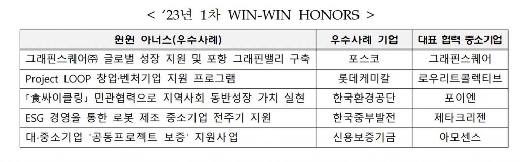 포스코-그래핀스퀘어 등, 대-중소 동반성반 우수사례 '윈윈 아너스' 선정 1 wowtale.net wowtale.net 12 9 - 와우테일