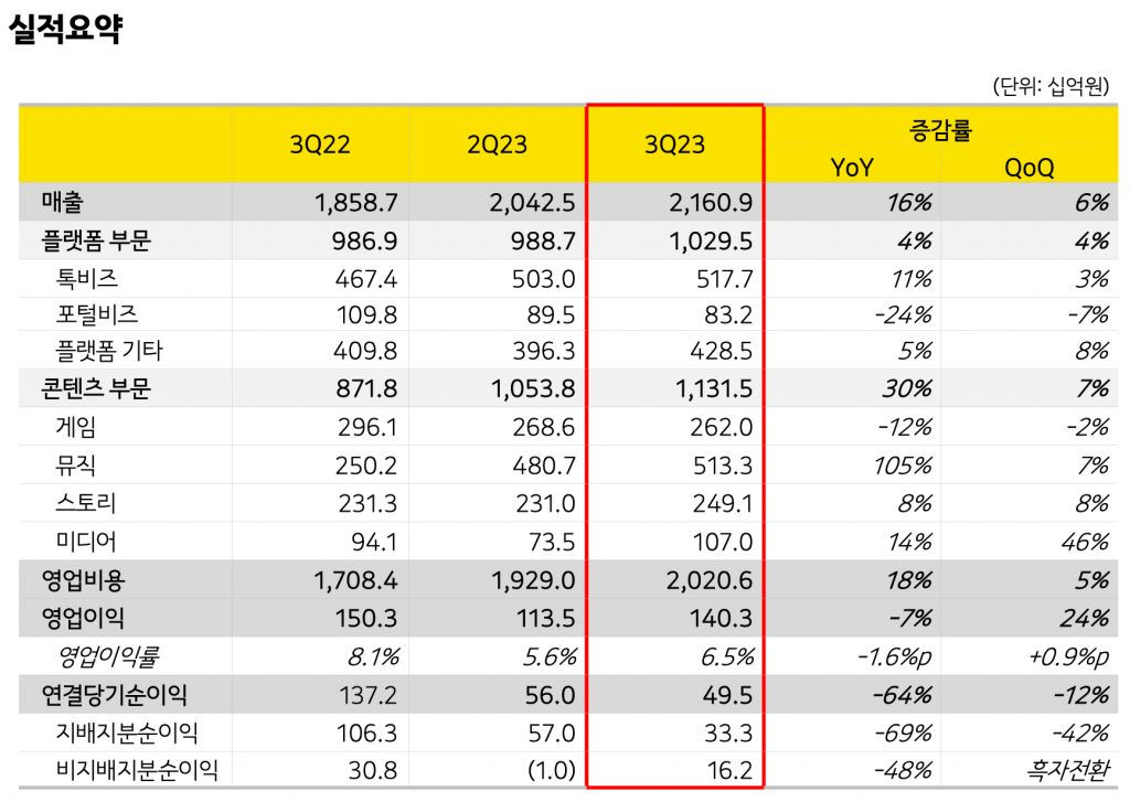 카카오, 3분기 연결 매출 2조1,609억원..영업이익 1,403억원으로 전년동기비 7% 감소 1 wowtale.net wowtale.net 3 - 와우테일