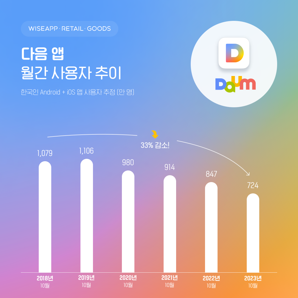 '다음’ 앱, 사용자 724만명으로 5년 동안 33% 감소...네이버와 6배 차 1 wowtale.net wowtale.net image 1 1 - 와우테일