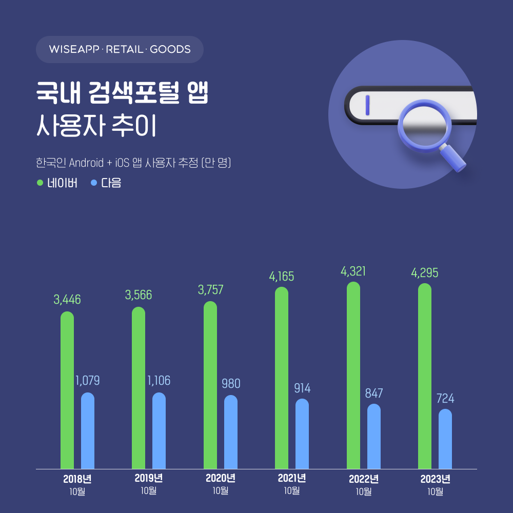 '다음’ 앱, 사용자 724만명으로 5년 동안 33% 감소...네이버와 6배 차 2 wowtale.net wowtale.net image 2 - 와우테일