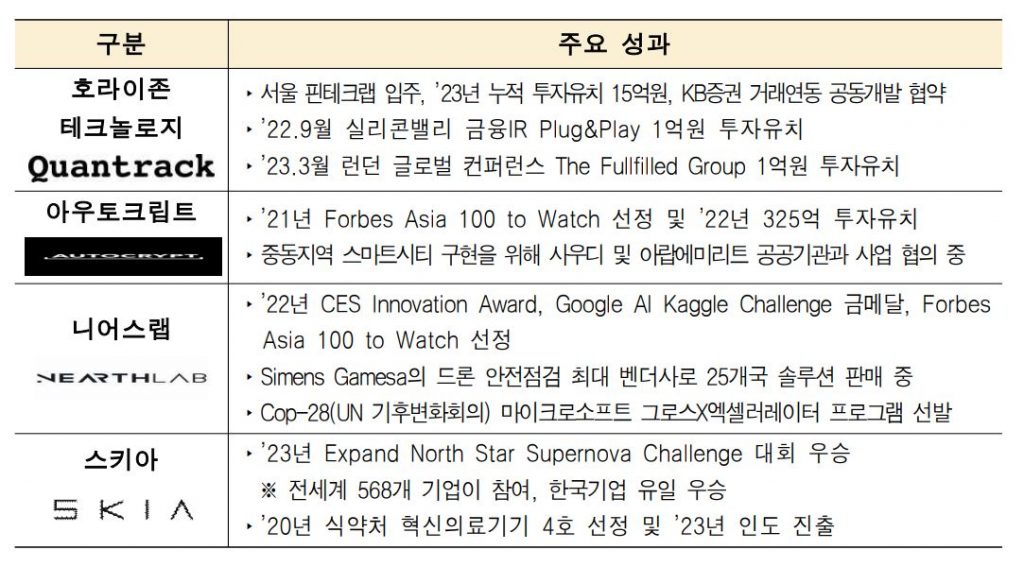 인베스트서울, 바이오·금융·콘텐츠 등 유망산업 220개사 선정...해외투자 유치 집중 지원 2 wowtale.net wowtale.net 12 3 - 와우테일