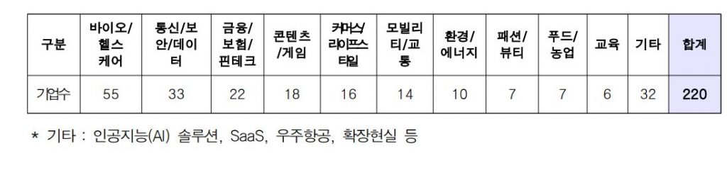 인베스트서울, 바이오·금융·콘텐츠 등 유망산업 220개사 선정...해외투자 유치 집중 지원 4 wowtale.net wowtale.net 14 - 와우테일