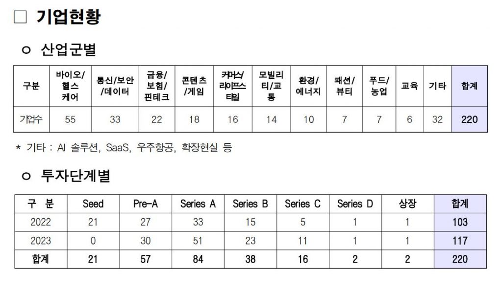 인베스트서울, 바이오·금융·콘텐츠 등 유망산업 220개사 선정...해외투자 유치 집중 지원 5 wowtale.net wowtale.net 15 2 - 와우테일