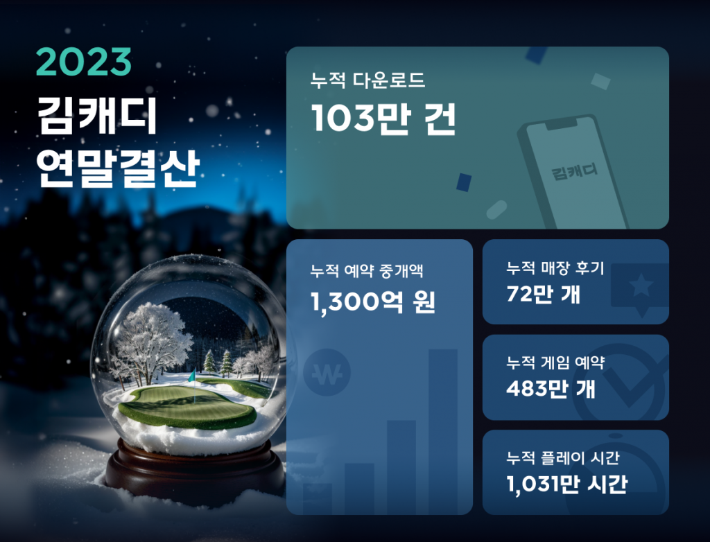 김캐디, 올해 누적 게임 예약 수 483만 건-예약 중개액 1,300억 원 돌파 2 wowtale.net wowtale.net unnamed 1 2 - 와우테일
