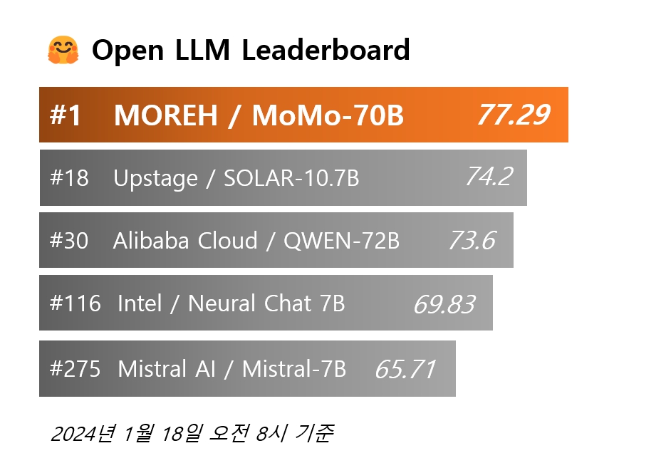 MOREH's 'MoMo-70B' Leads Global LLM Ranking with Breakthrough 'MoAI' Technology 1 wowtale.net morehs momo 70b leads global llm ranking with breakthrough moai technology wowtale.net morehs momo 70b leads global llm ranking with breakthrough moai technology 20240118 - 와우테일