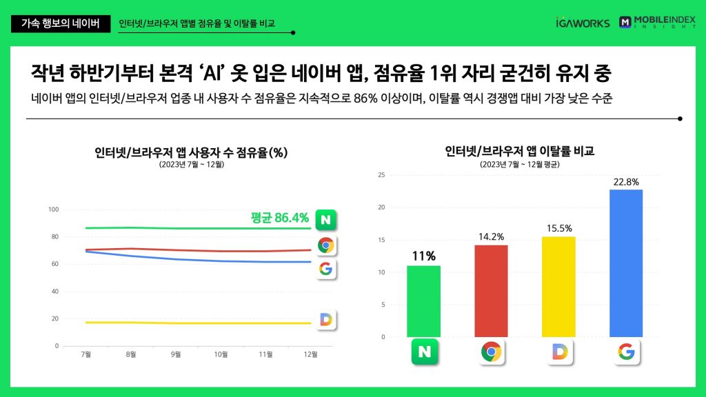 네이버, 검색 점유율 86%...치지직 12월 95만명 유입 1 wowtale.net wowtale.net 1 1 - 와우테일