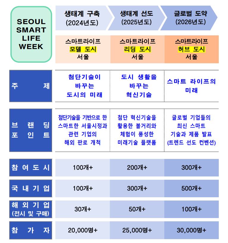 오세훈 "韓 CES로 만들겠다"...서울시, 10월 '서울 스마트 라이프 위크' 개최 1 wowtale.net wowtale.net 12 10 - 와우테일