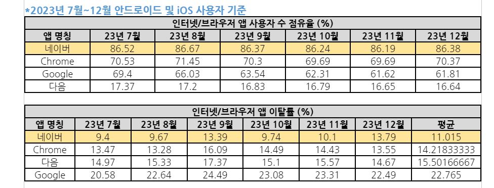네이버, 검색 점유율 86%...치지직 12월 95만명 유입 3 wowtale.net wowtale.net 12 18 - 와우테일