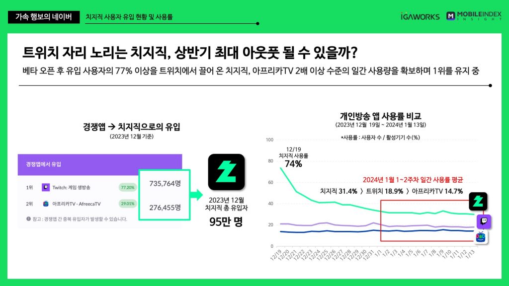네이버, 검색 점유율 86%...치지직 12월 95만명 유입 4 wowtale.net wowtale.net 2 3 - 와우테일