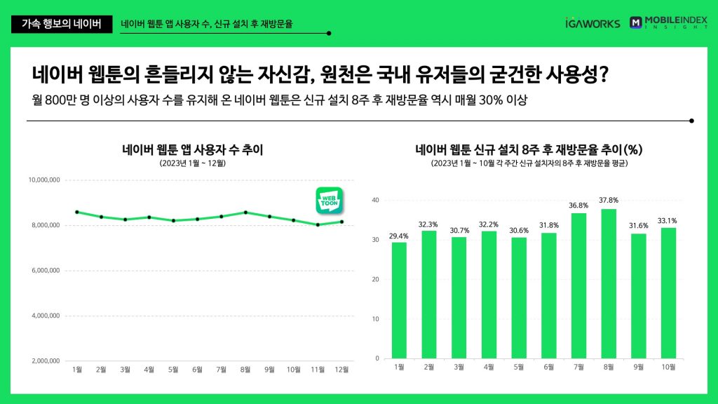 네이버, 검색 점유율 86%...치지직 12월 95만명 유입 2 wowtale.net wowtale.net 3 mau - 와우테일