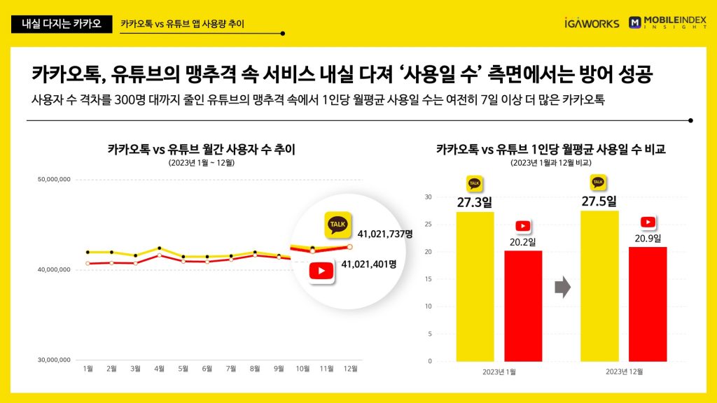 네이버, 검색 점유율 86%...치지직 12월 95만명 유입 7 wowtale.net wowtale.net 4 vs mau 1 - 와우테일