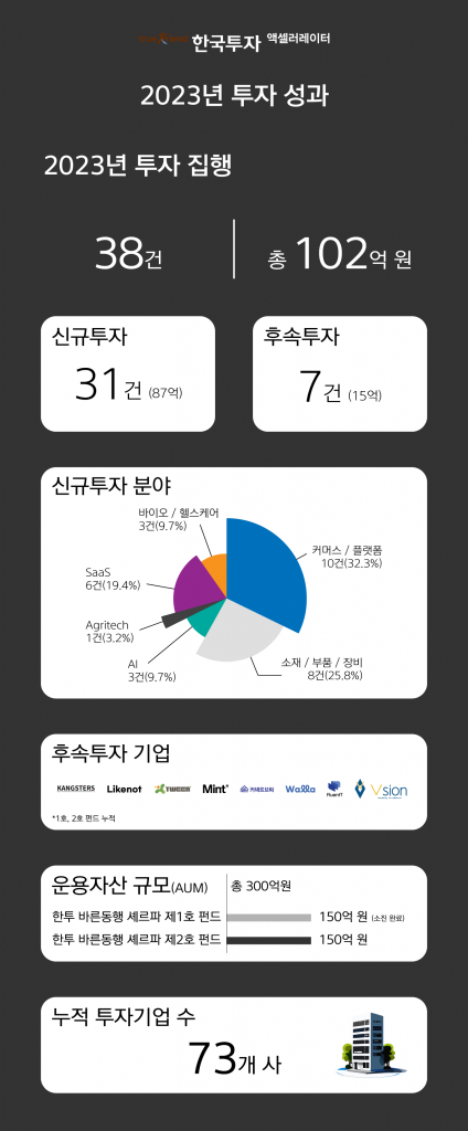 한투AC, 2023년 38개사에 102억원 투자 1 wowtale.net wowtale.net unnamed 12 - 와우테일
