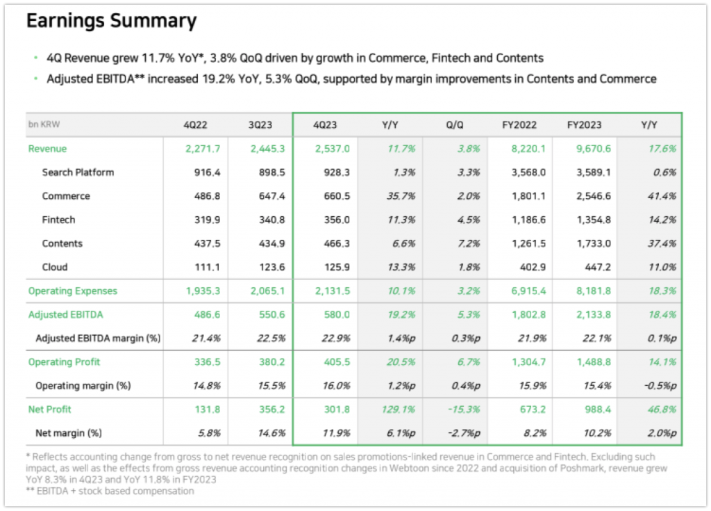 wowtale.net naver hits record high ebitda in q4 2023 search commerce lead growth webtoons turn profitable wowtale.net naver hits record high ebitda in q4 2023 search commerce lead growth webtoons turn - 와우테일
