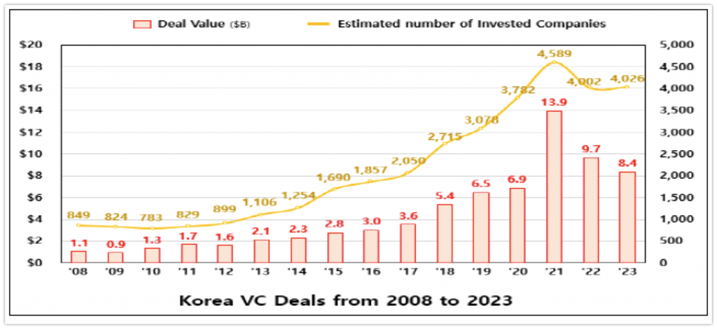 wowtale.net official korean vc market reaches 8 4b in investment and 9 8b in fundraising in 2023 wowtale.net official korean vc market reaches 8 4b in investment and 9 8b in fundraising in 2023 korean 1 - 와우테일