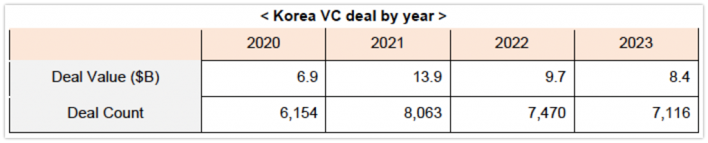 wowtale.net official korean vc market reaches 8 4b in investment and 9 8b in fundraising in 2023 wowtale.net official korean vc market reaches 8 4b in investment and 9 8b in fundraising in 2023 korean - 와우테일