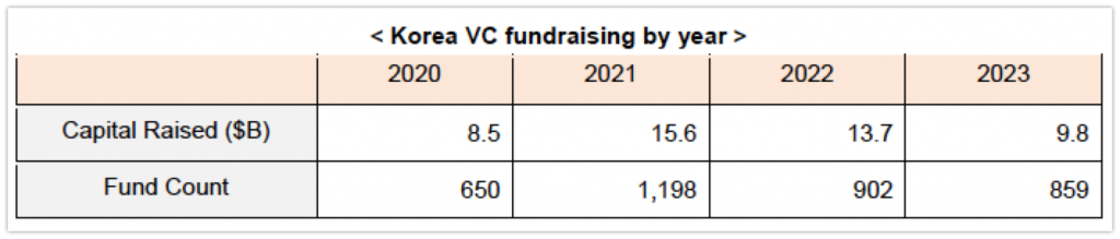 wowtale.net official korean vc market reaches 8 4b in investment and 9 8b in fundraising in 2023 wowtale.net official korean vc market reaches 8 4b in investment and 9 8b in fundraising in 2023 korean 2 - 와우테일