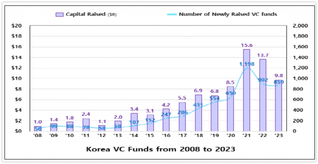 wowtale.net official korean vc market reaches 8 4b in investment and 9 8b in fundraising in 2023 wowtale.net official korean vc market reaches 8 4b in investment and 9 8b in fundraising in 2023 korean 3 - 와우테일