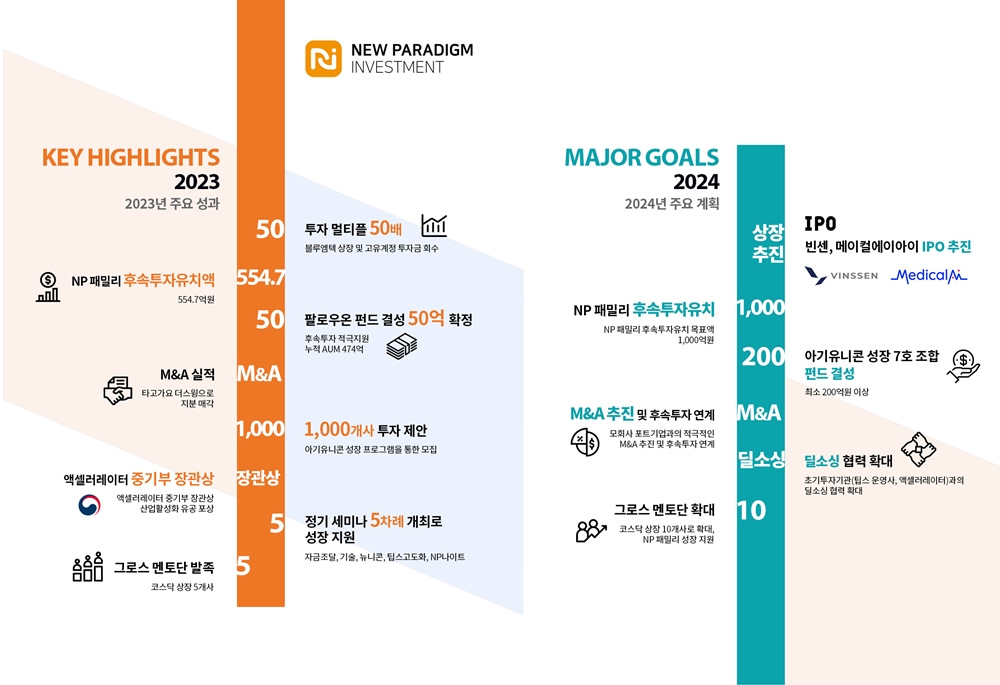 Korean VC 'New Paradigm Investment' Announces 2023 Achievements and Plans for Upcoming IPOs 1 wowtale.net wowtale.net 1 23 24 - 와우테일