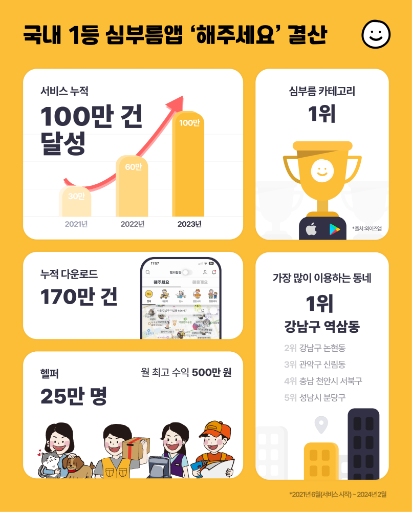 심부름 앱 '해주세요', 생활대행 서비스 누적 100만건 돌파 1 wowtale.net wowtale.net 100 1 - 와우테일
