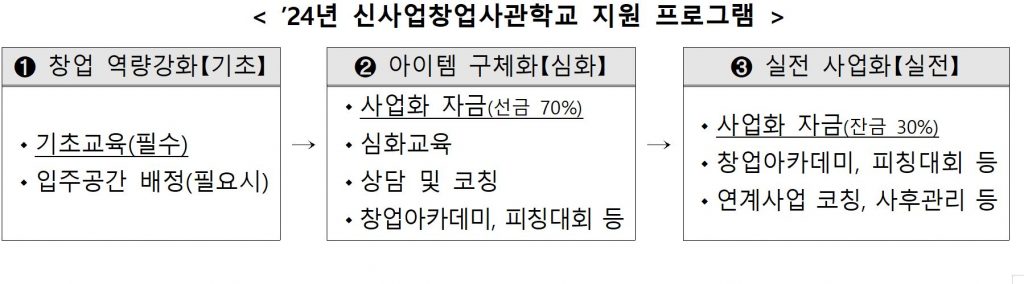 "소상공인을 라이콘으로" 중기부, 신사업창업사관학교 예비창업자 모집(~3월29일) 1 wowtale.net wowtale.net 12 8 - 와우테일