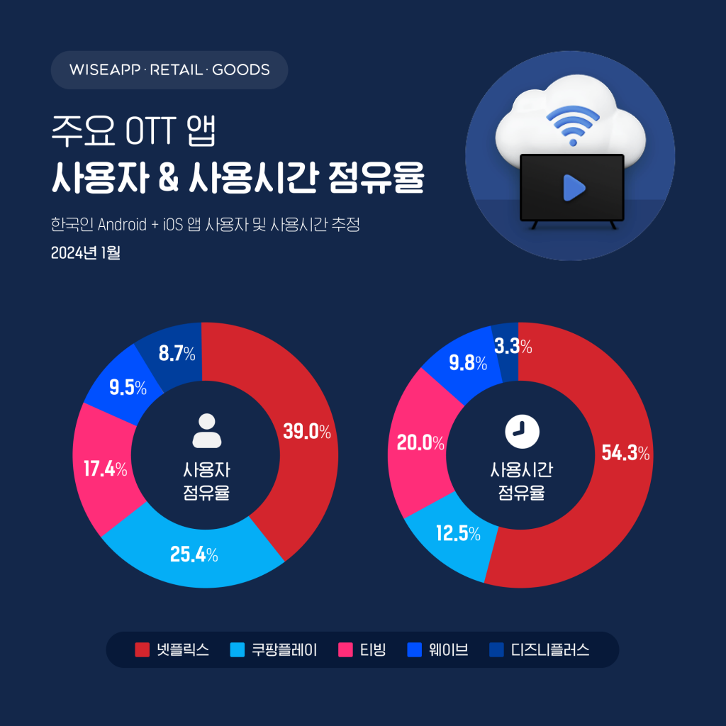 韓 OTT 앱 사용자, 2000만 돌파…넷플릭스 점유율 39%로 1위 1 wowtale.net wowtale.net 240214 image1 - 와우테일