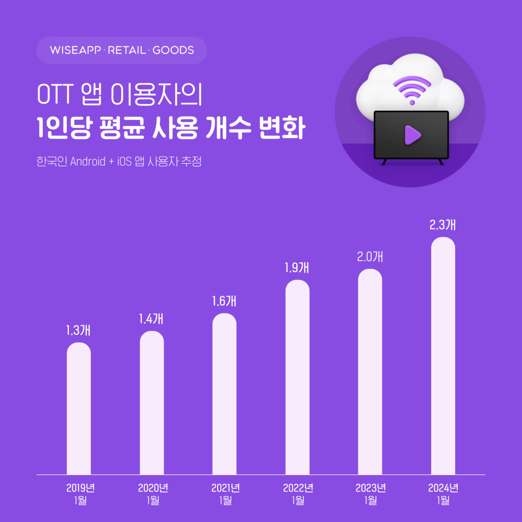 韓 OTT 앱 사용자, 2000만 돌파…넷플릭스 점유율 39%로 1위 2 wowtale.net wowtale.net 240214 image2 - 와우테일
