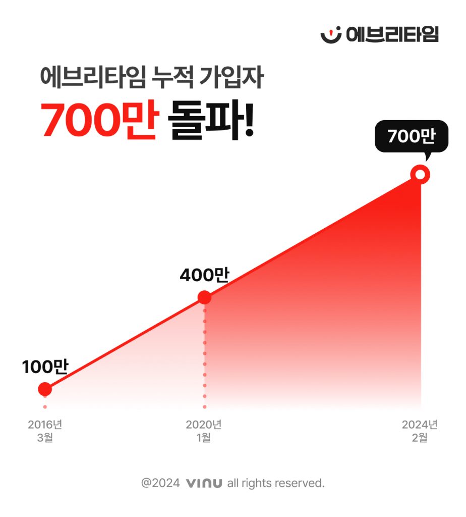 Everytime Surpasses 7 Million Users: A Must-Have App for Korean College Students 1 wowtale.net wowtale.net 700 - 와우테일