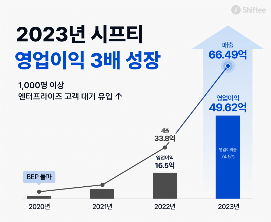 통합 인력관리 ‘시프티', 2023년 매출 66억에 영업익 50억.. “해외 시장 확대" 1 wowtale.net 2023 66 50 wowtale.net 2023 66 50 . 2023 - 와우테일