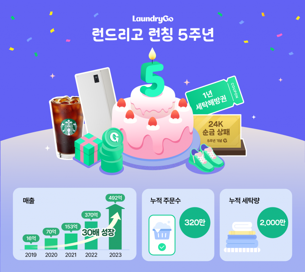 5주년 맞은 ‘런드리고', 누적 세탁 2000만장.. 매출도 30배 성장 1 wowtale.net wowtale.net 5 - 와우테일