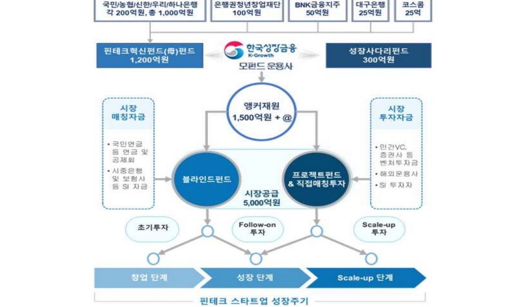금융위, 5000억원 규모 핀테크 혁신펀드 2호 조성 2 wowtale.net wowtale.net 16 - 와우테일