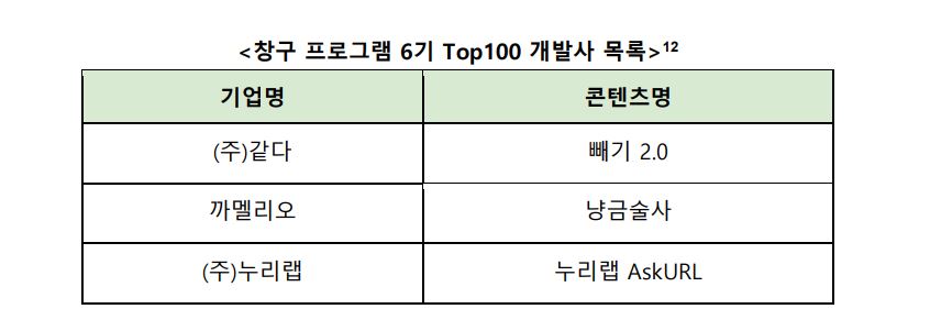 구글플레이, ‘창구 6기’ 100개사 선정…글로벌 시장 진출 및 성장 지원 2 wowtale.net wowtale.net 1 4 - 와우테일