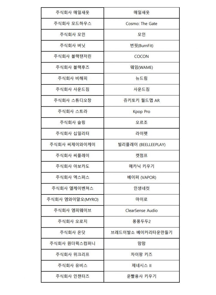 구글플레이, ‘창구 6기’ 100개사 선정…글로벌 시장 진출 및 성장 지원 6 wowtale.net wowtale.net 4 1 - 와우테일