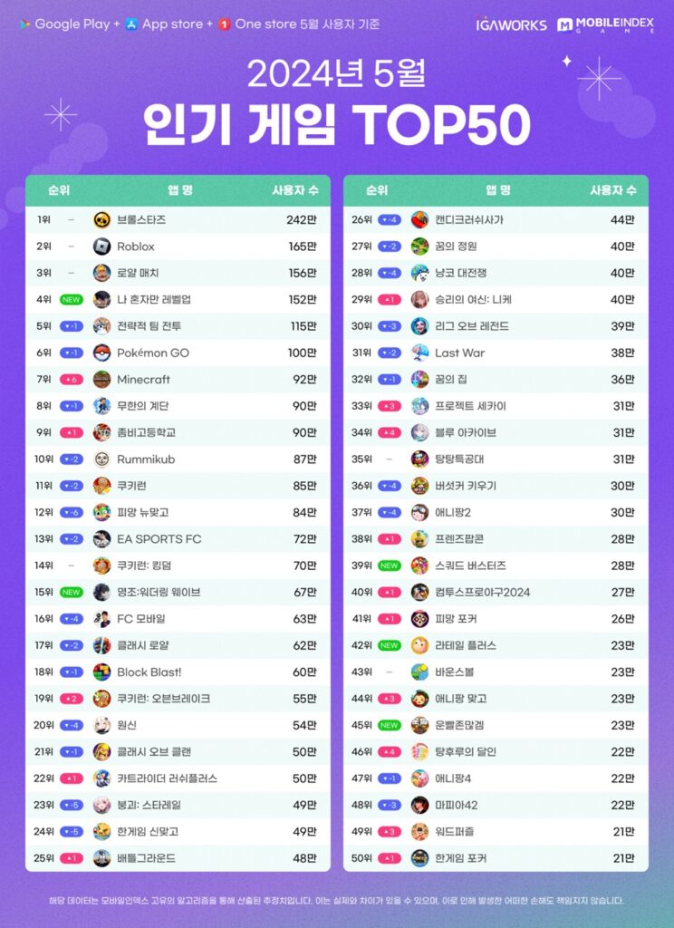 wowtale.net wowtale.net 4 1 2024 5 top50 - 와우테일
