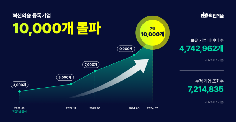 혁신의숲, 등록기업 1만개사 돌파...생태계 정보 한눈에 1 markncompany - 와우테일