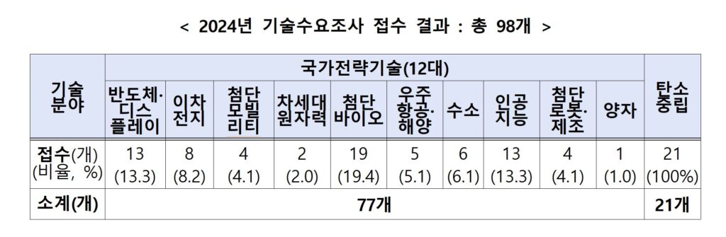 중기부, 딥테크 벤처 육성...과제 별 최대 76억원 지원 프로젝트' 8개 RFP 공고 1 wowtale.net wowtale.net 12 6 - 와우테일