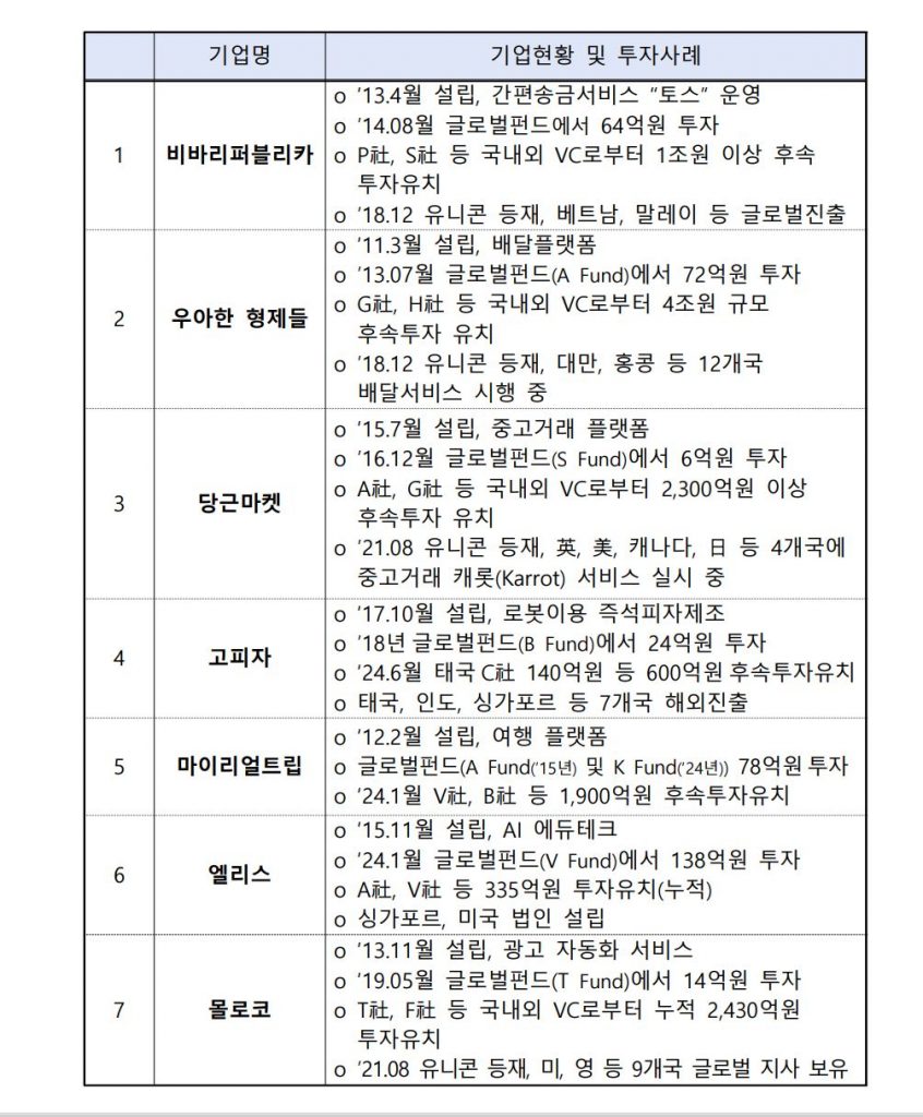 중기부, 글로벌펀드 운용사 15곳 선정... 올해 1.2조원 규모 신규 조성 1 wowtale.net wowtale.net 2 - 와우테일