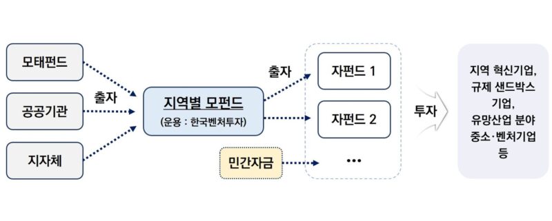 중기부, 1,000억원 출자해 2,580억원 규모 '부산 미래성장 벤처펀드' 조성 1 FUND - 와우테일