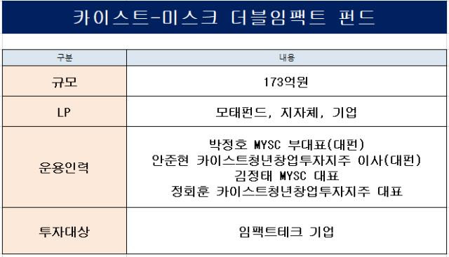 카이스트창투, MYSC와 173억원 규모 '임팩트테크' 펀드 결성 1 KAISTVC - 와우테일