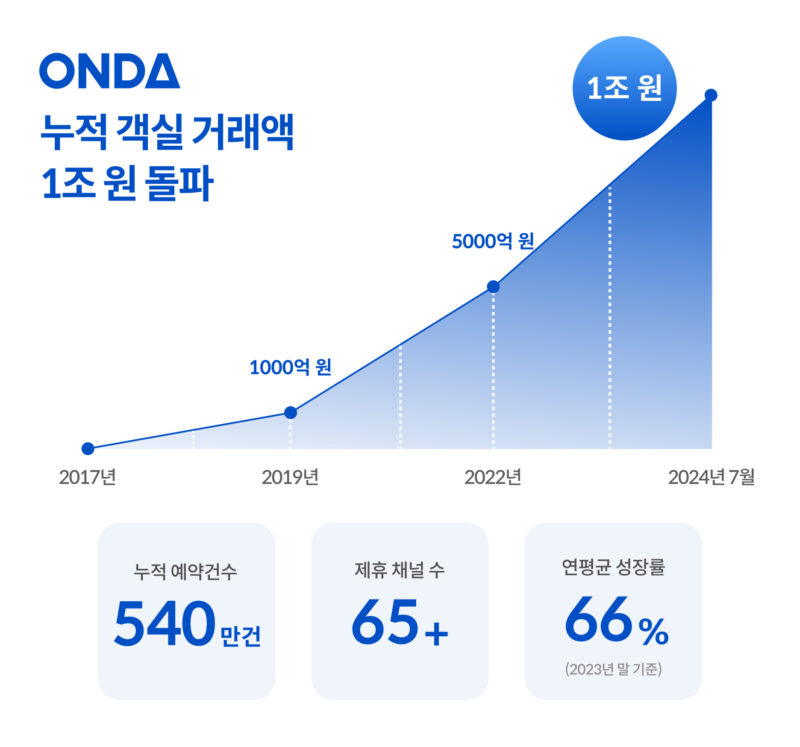 ONDA - 와우테일