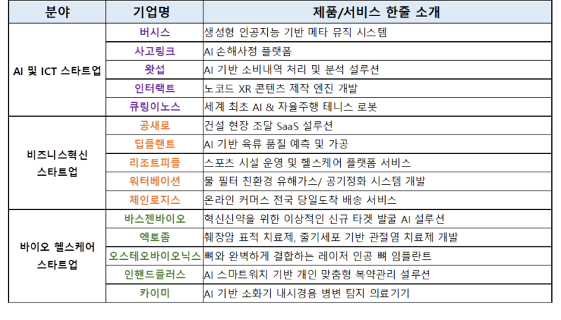 인천센터, 바이오∙딥테크 혁신 스타트업 15개사와 '빅웨이브' 개최 3 image001 - 와우테일