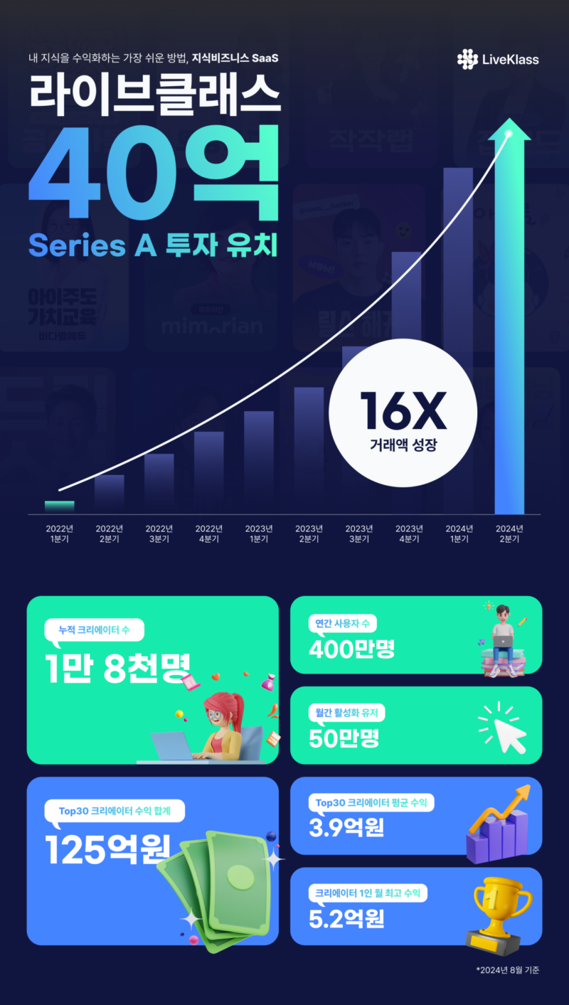 LiveKlass infographics - 와우테일