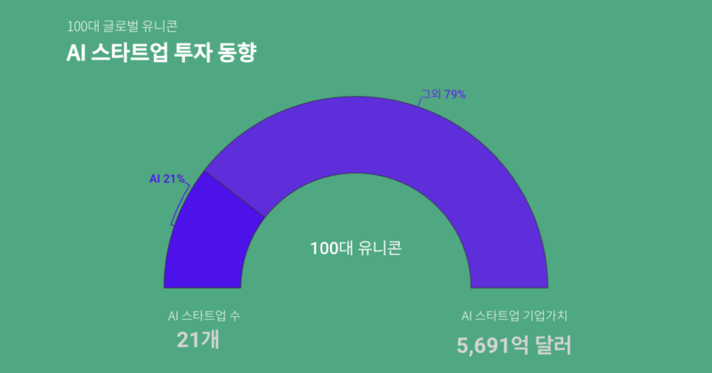 global AI Unicorn - 와우테일