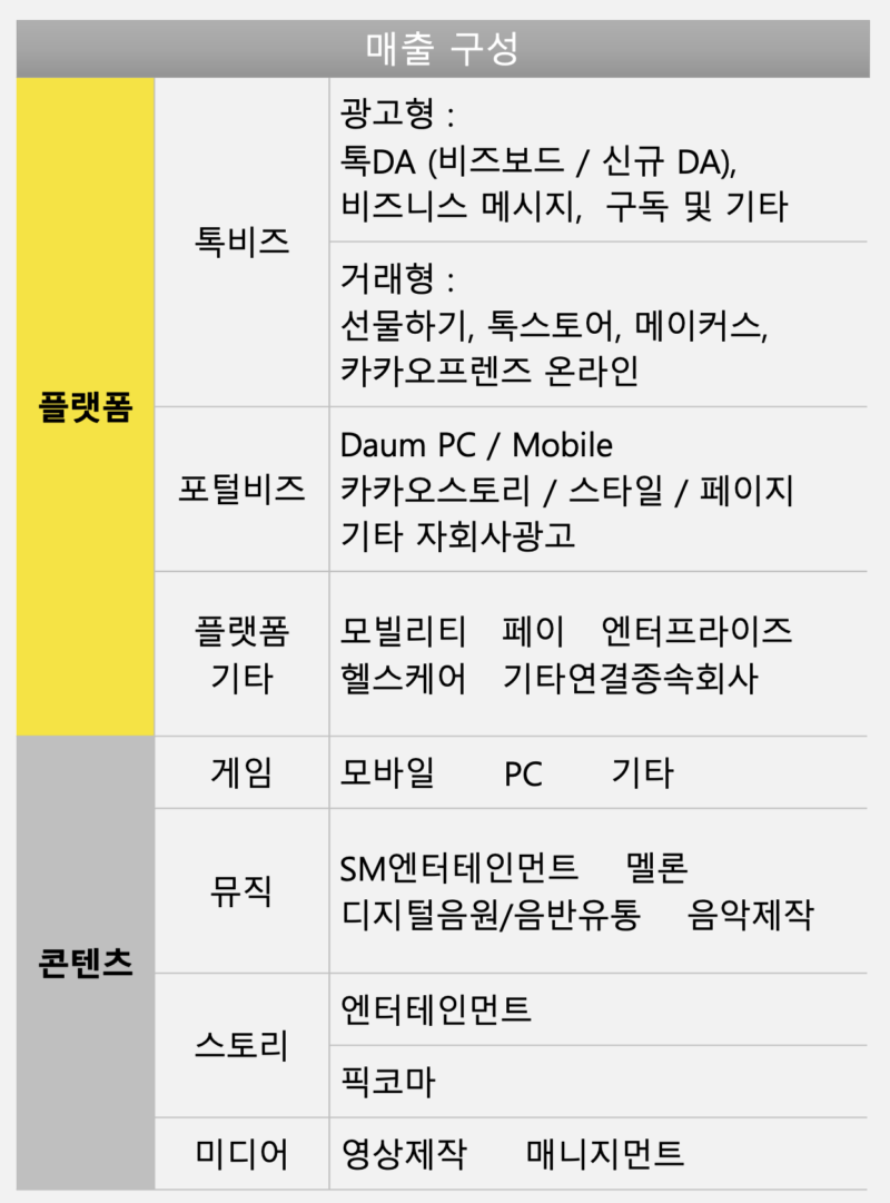 24.11.07 카카오 보도사진 매출 구성 - 와우테일
