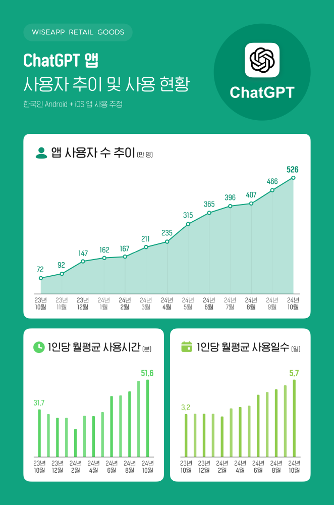 韓 챗GPT 사용자 526만 명…1년간 7배 증가 1 241112 image - 와우테일