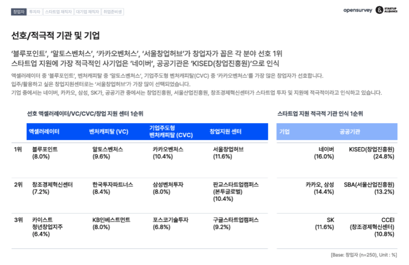 startup trend Report 2024 선호기관 - 와우테일