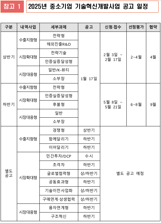 %EC%A4%91%EC%86%8C%EA%B8%B0%EC%97%85%EA%B8%B0%EC%88%A0%ED%98%81%EC%8B%A0%EA%B0%9C%EB%B0%9C %EC%82%AC%EC%97%85 %EA%B3%B5%EA%B3%A0 %EC%9D%BC%EC%A0%95 - 와우테일